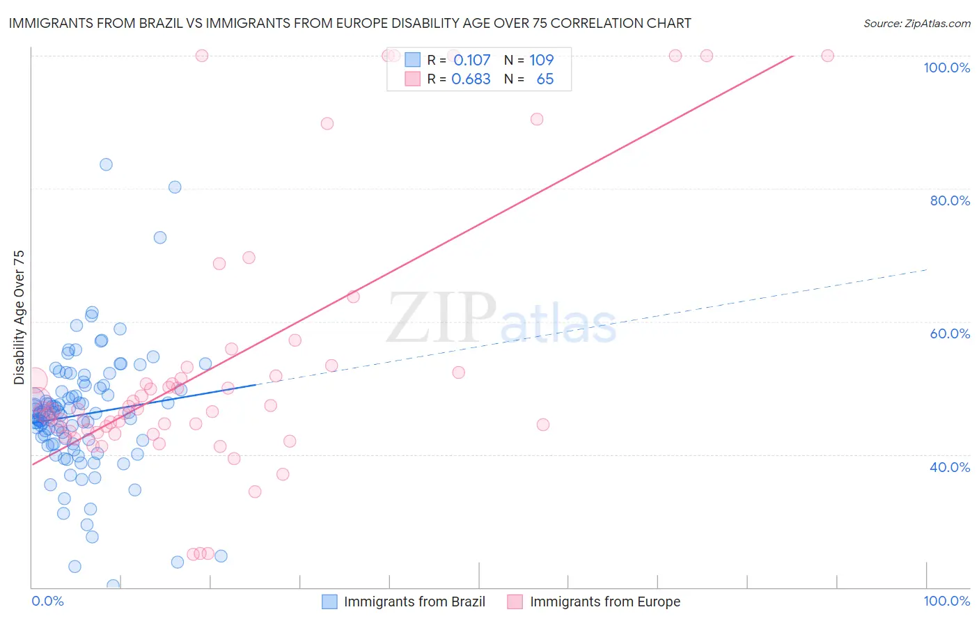 Immigrants from Brazil vs Immigrants from Europe Disability Age Over 75