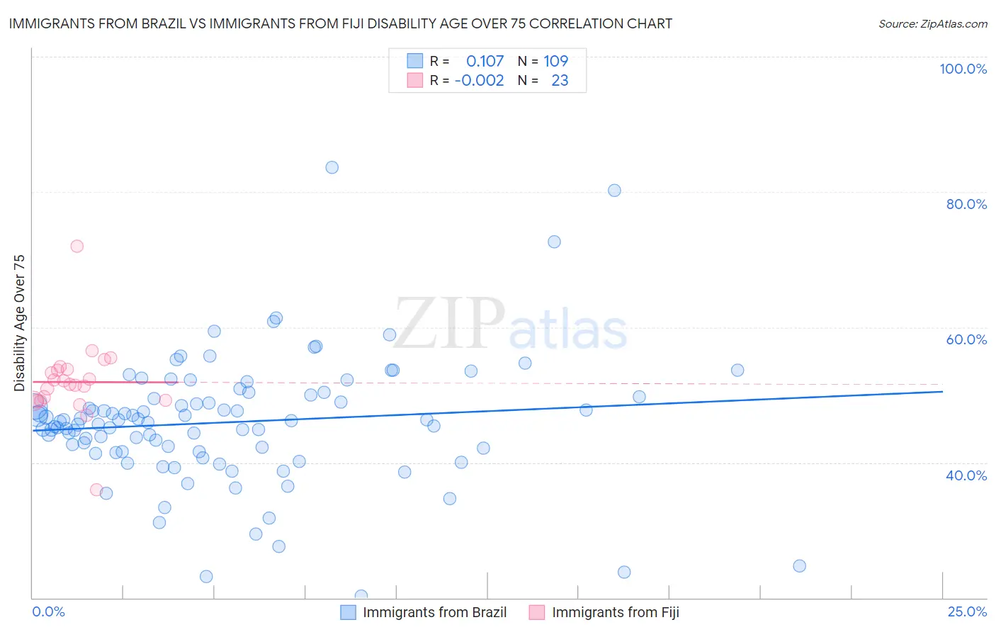 Immigrants from Brazil vs Immigrants from Fiji Disability Age Over 75