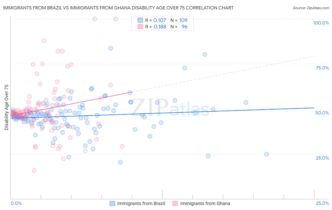 Immigrants from Brazil vs Immigrants from Ghana Disability Age Over 75