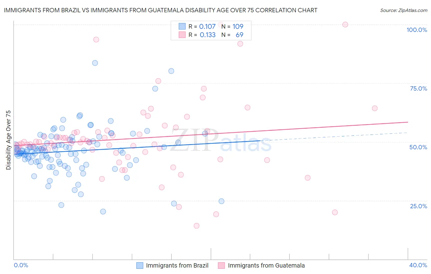Immigrants from Brazil vs Immigrants from Guatemala Disability Age Over 75