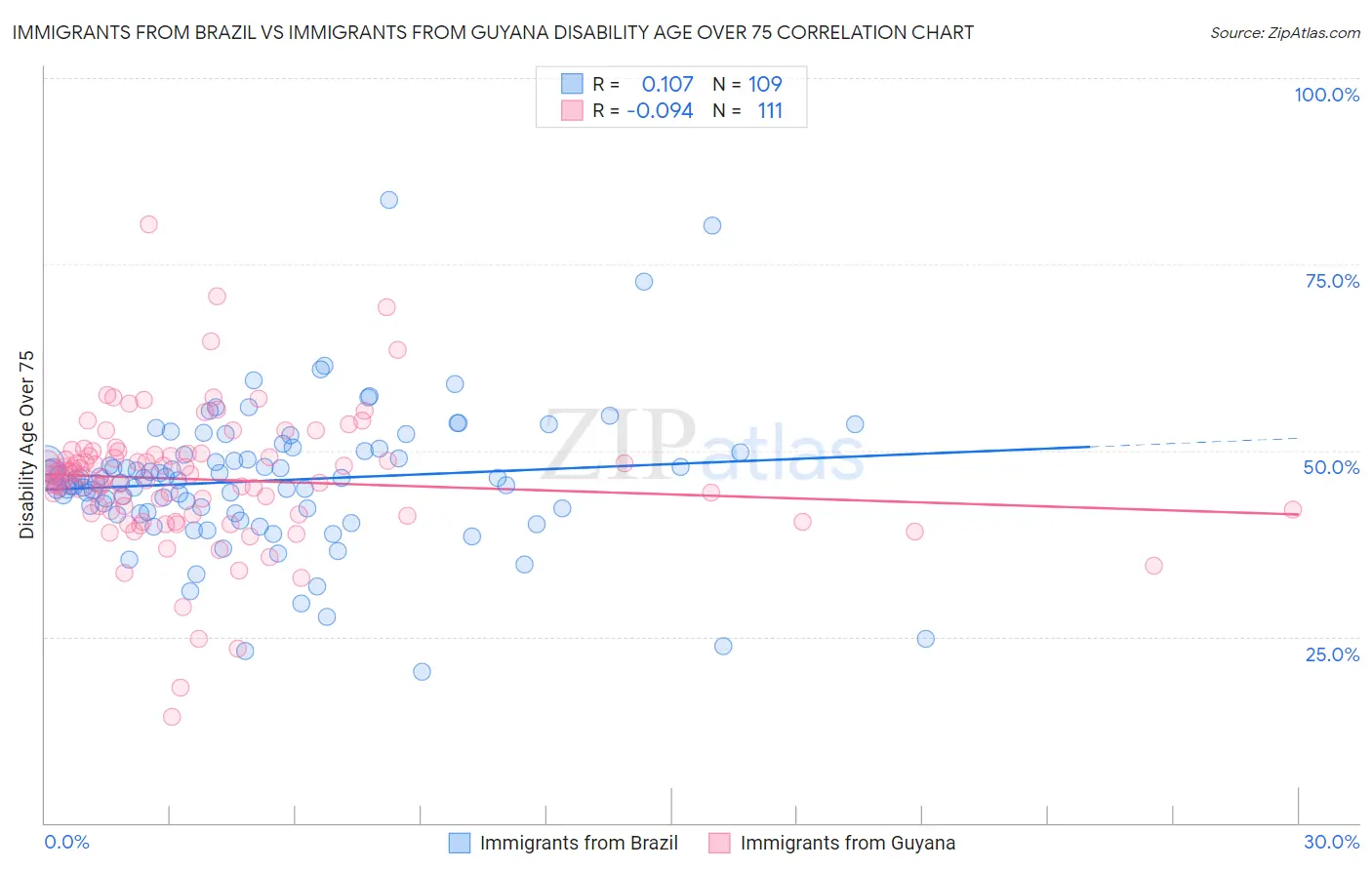 Immigrants from Brazil vs Immigrants from Guyana Disability Age Over 75