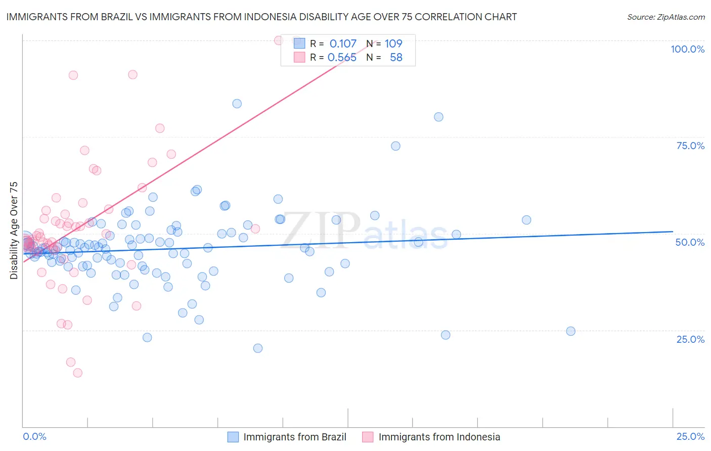 Immigrants from Brazil vs Immigrants from Indonesia Disability Age Over 75