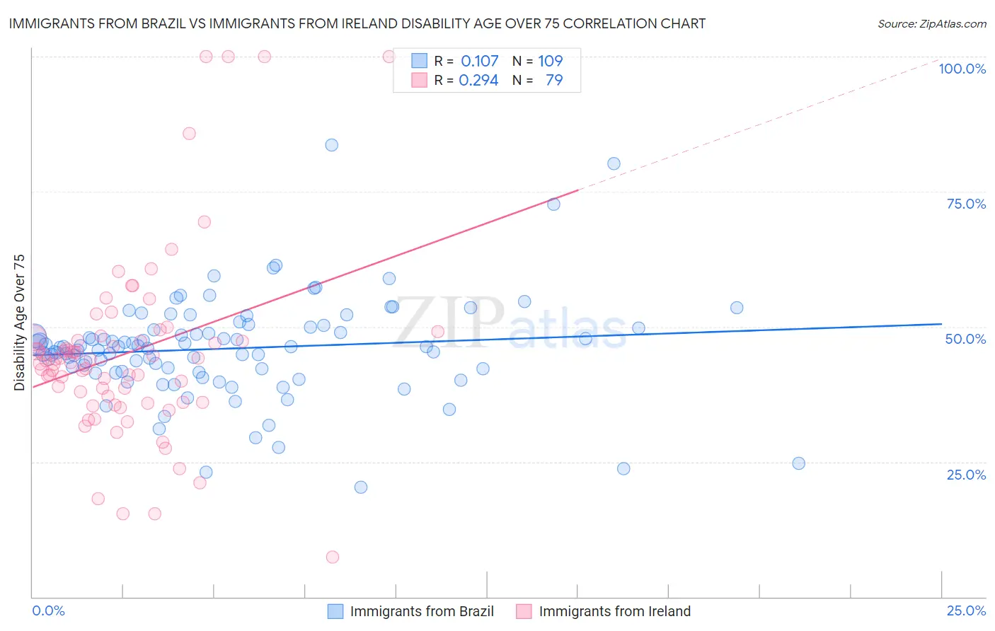 Immigrants from Brazil vs Immigrants from Ireland Disability Age Over 75