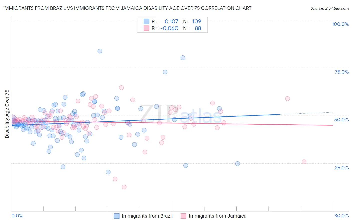 Immigrants from Brazil vs Immigrants from Jamaica Disability Age Over 75