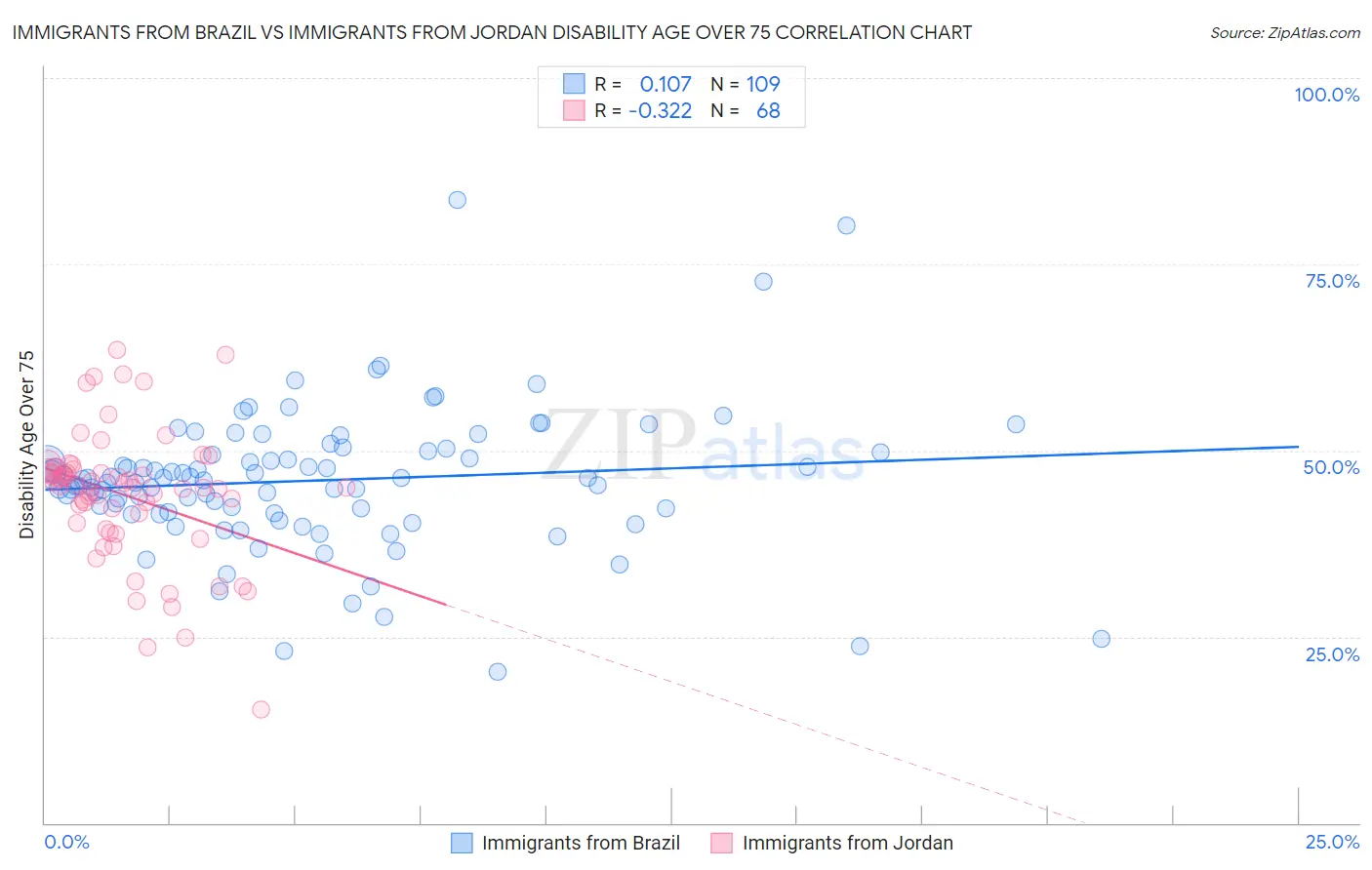 Immigrants from Brazil vs Immigrants from Jordan Disability Age Over 75