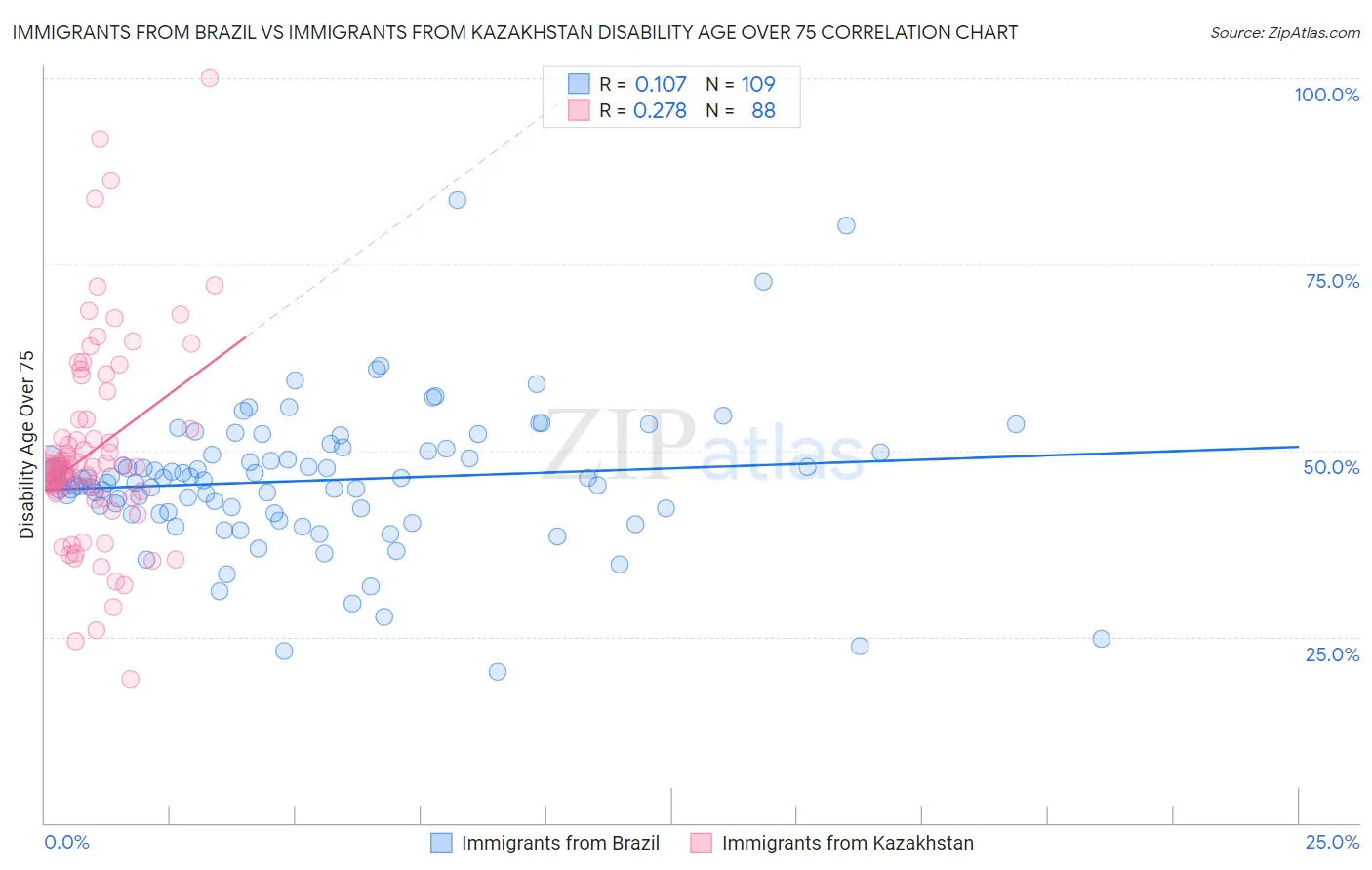 Immigrants from Brazil vs Immigrants from Kazakhstan Disability Age Over 75