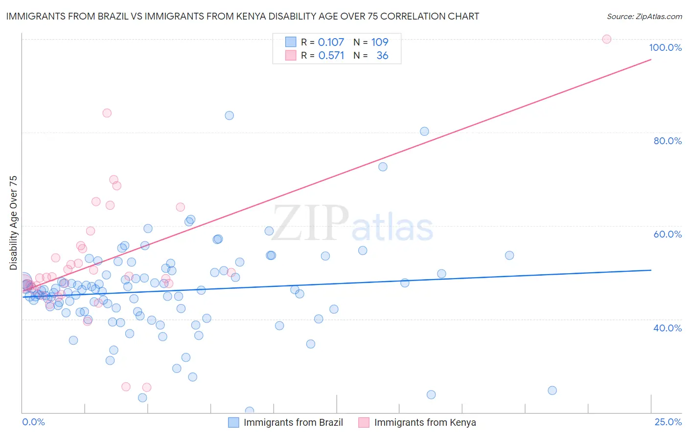 Immigrants from Brazil vs Immigrants from Kenya Disability Age Over 75