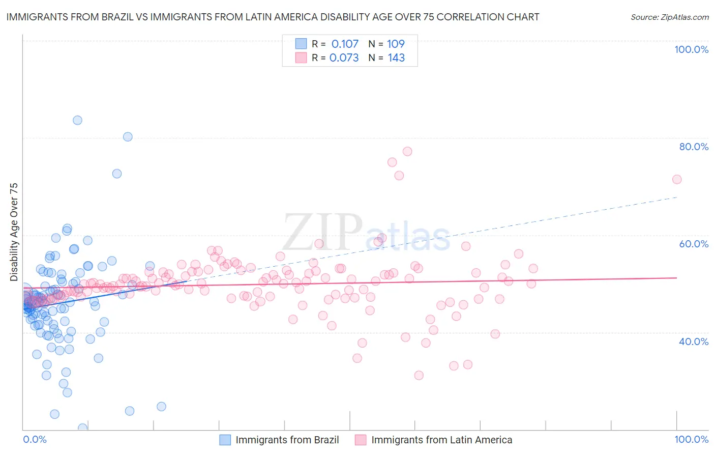Immigrants from Brazil vs Immigrants from Latin America Disability Age Over 75