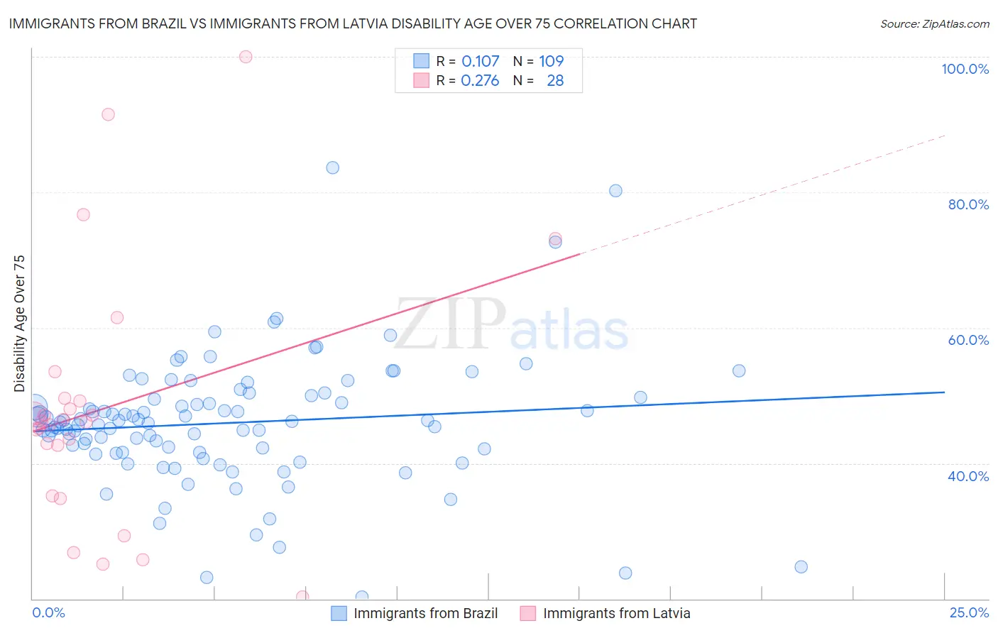 Immigrants from Brazil vs Immigrants from Latvia Disability Age Over 75