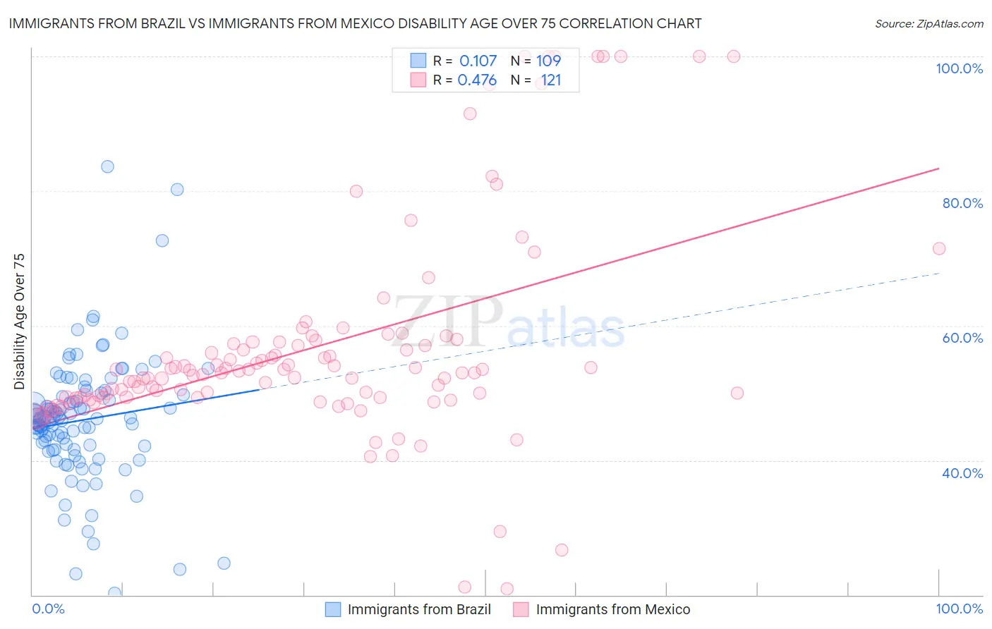 Immigrants from Brazil vs Immigrants from Mexico Disability Age Over 75