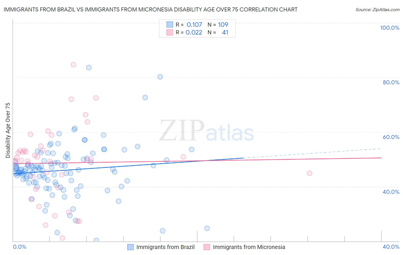 Immigrants from Brazil vs Immigrants from Micronesia Disability Age Over 75