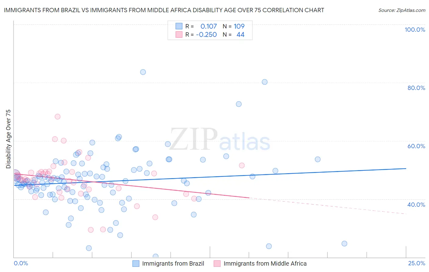 Immigrants from Brazil vs Immigrants from Middle Africa Disability Age Over 75