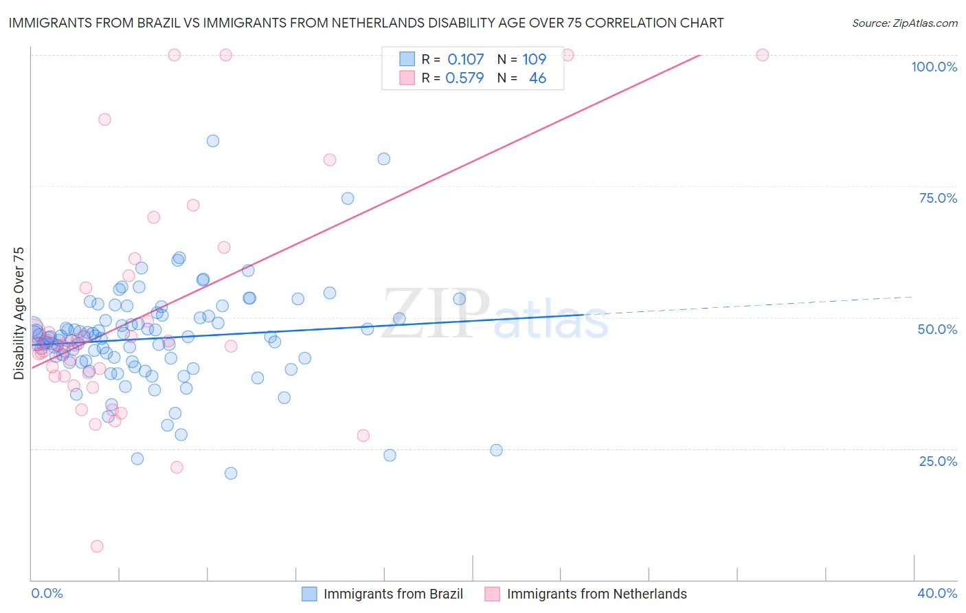 Immigrants from Brazil vs Immigrants from Netherlands Disability Age Over 75