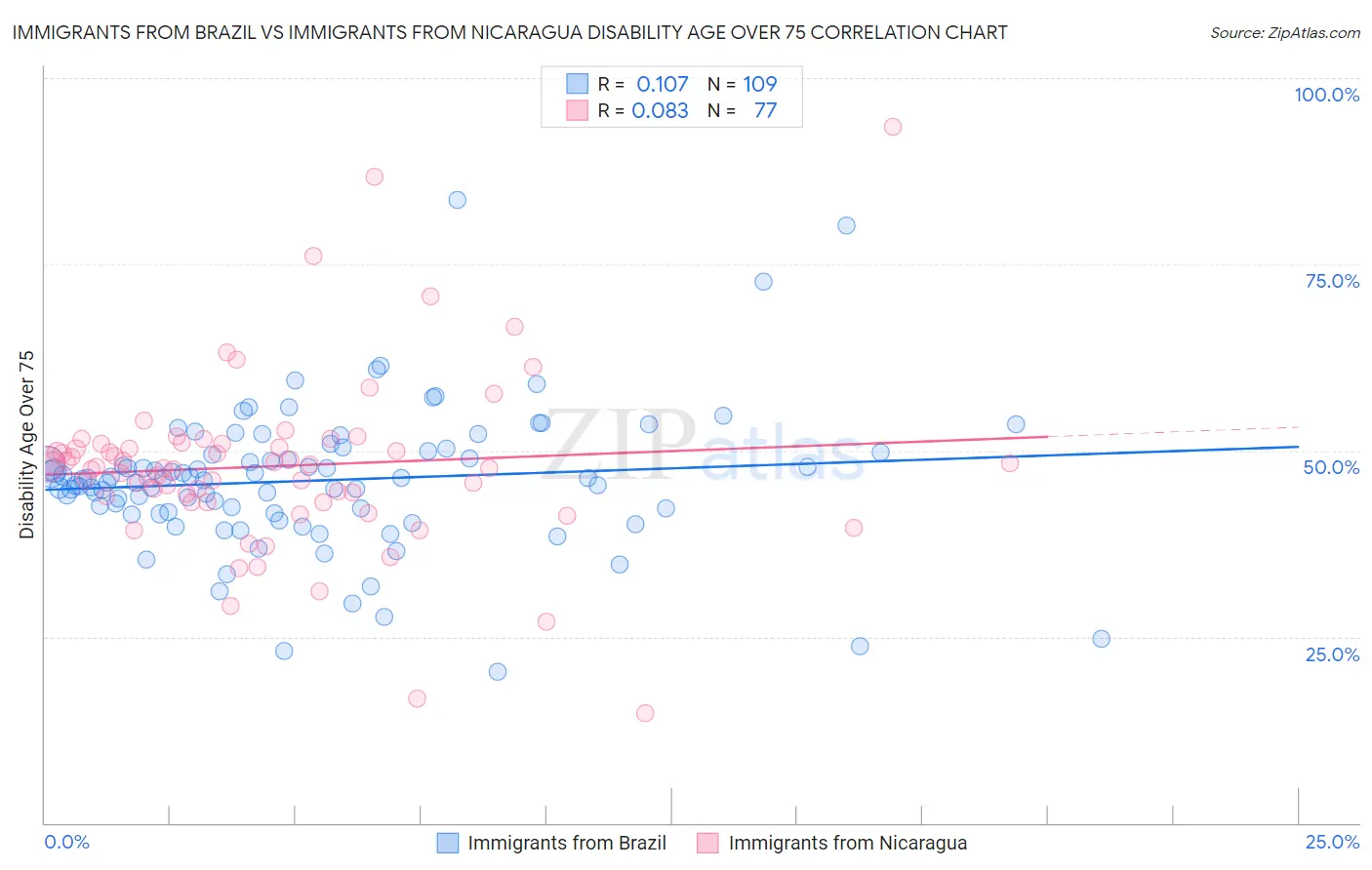 Immigrants from Brazil vs Immigrants from Nicaragua Disability Age Over 75