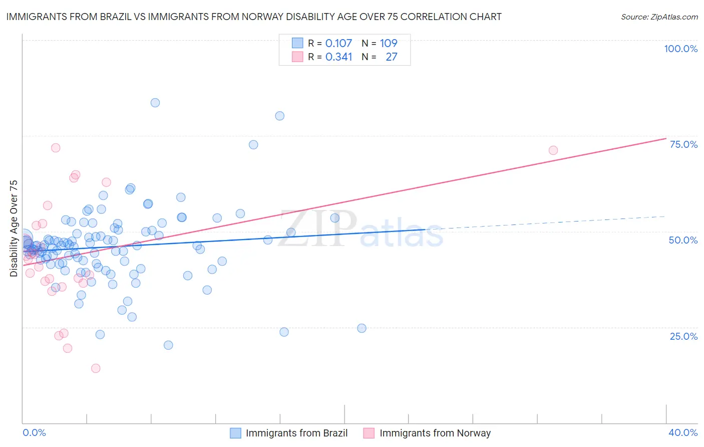 Immigrants from Brazil vs Immigrants from Norway Disability Age Over 75