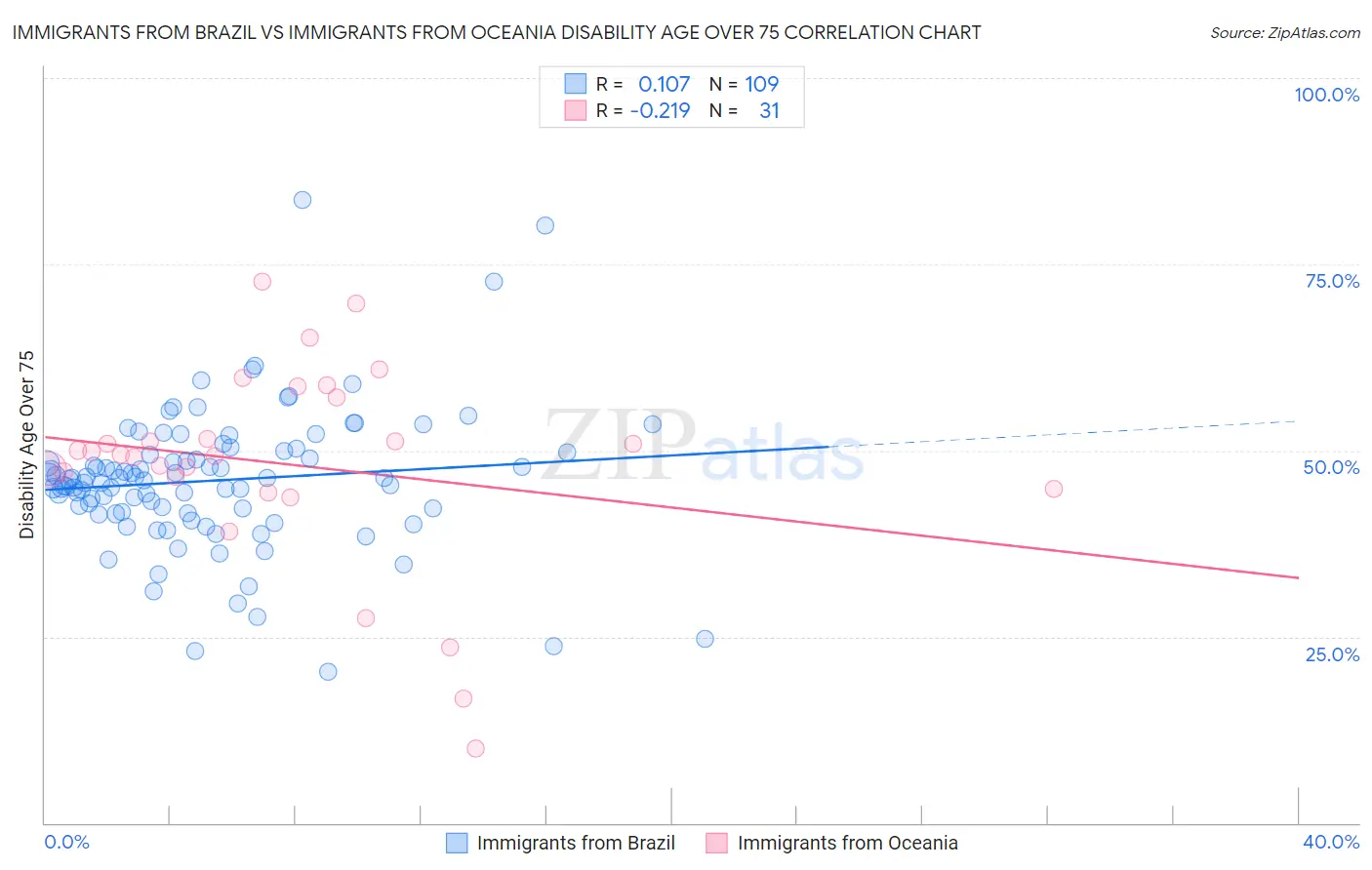 Immigrants from Brazil vs Immigrants from Oceania Disability Age Over 75