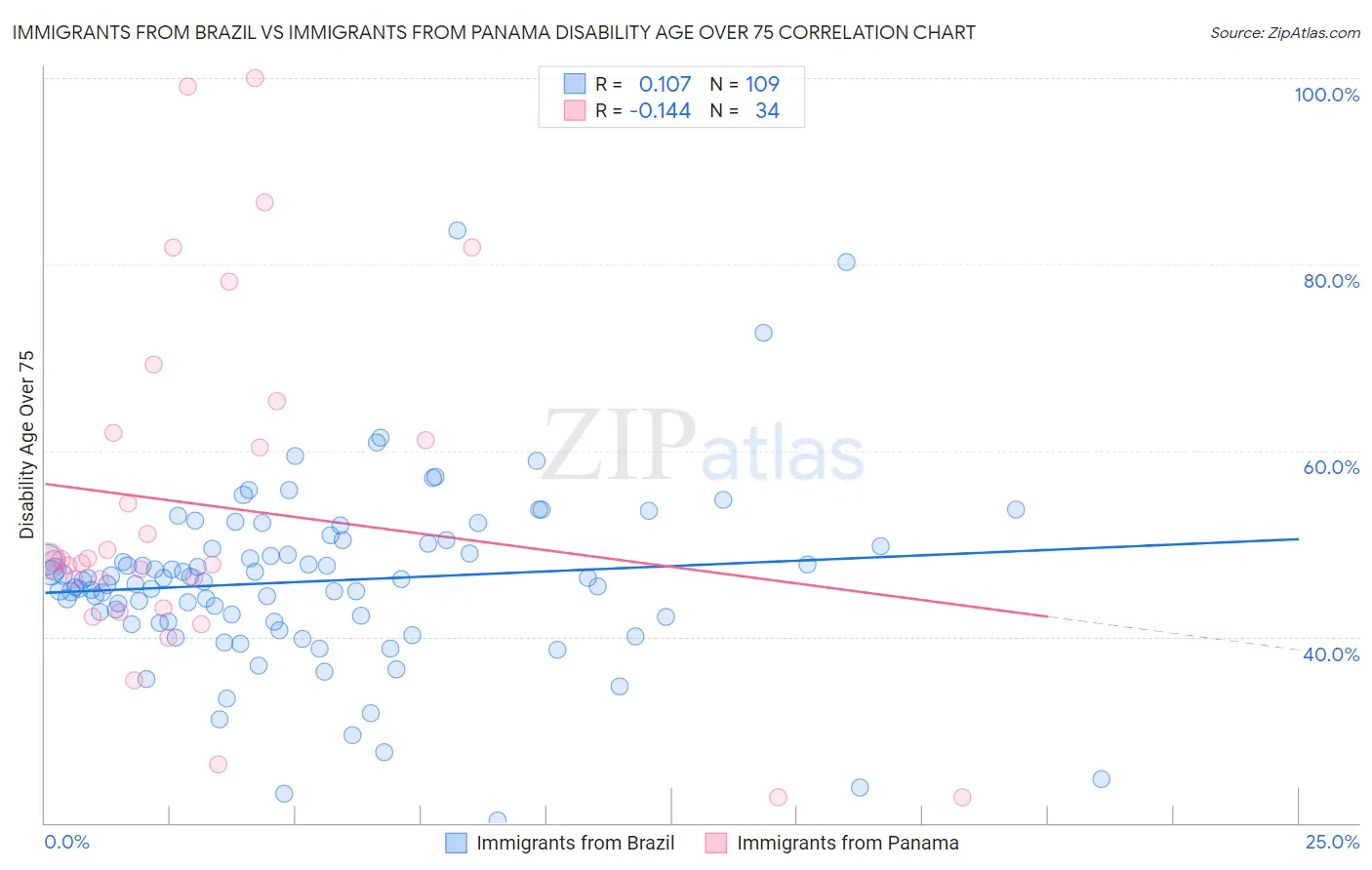 Immigrants from Brazil vs Immigrants from Panama Disability Age Over 75