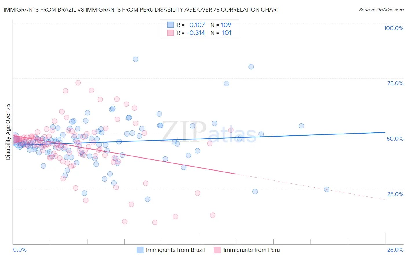 Immigrants from Brazil vs Immigrants from Peru Disability Age Over 75