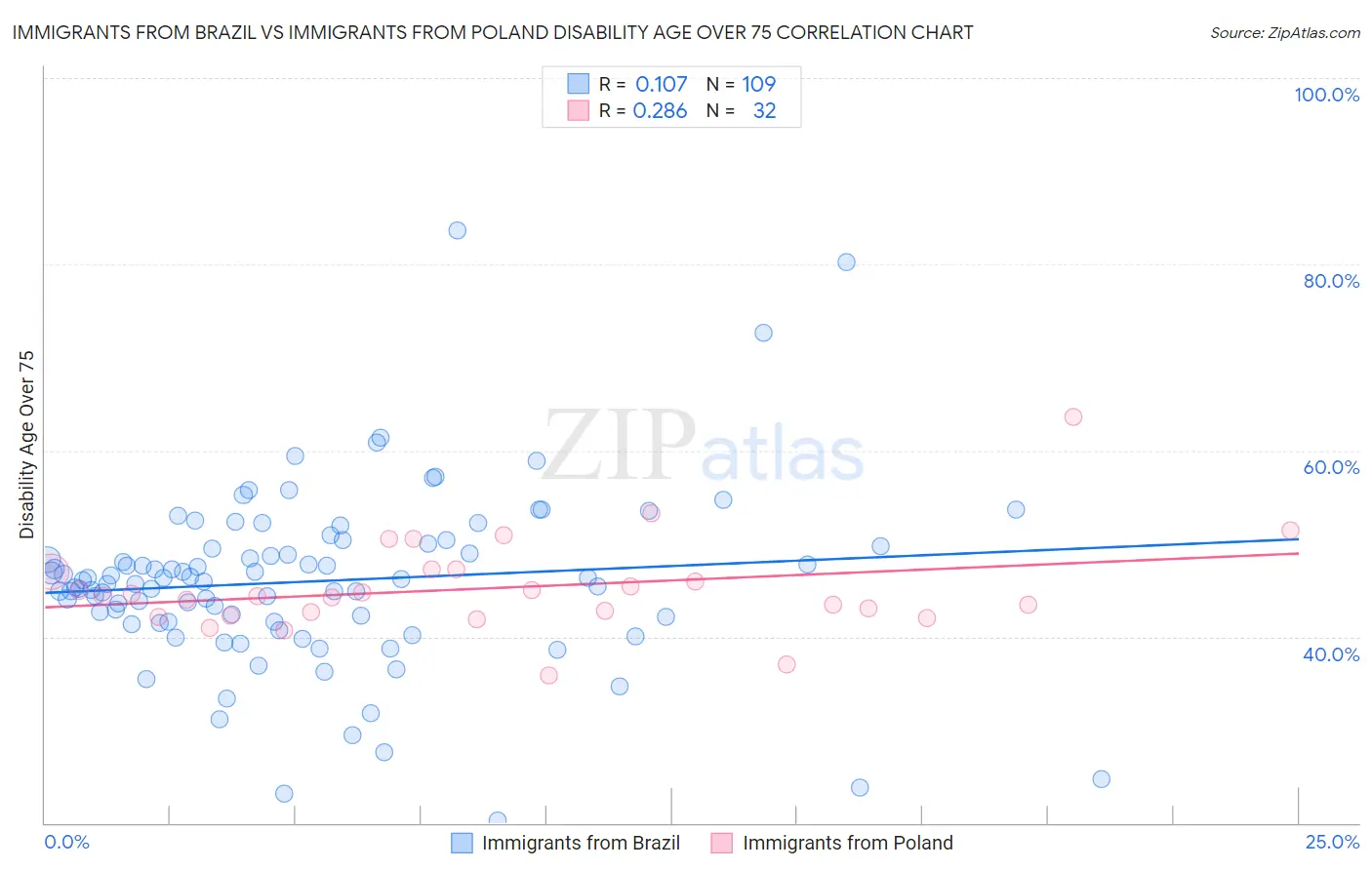 Immigrants from Brazil vs Immigrants from Poland Disability Age Over 75