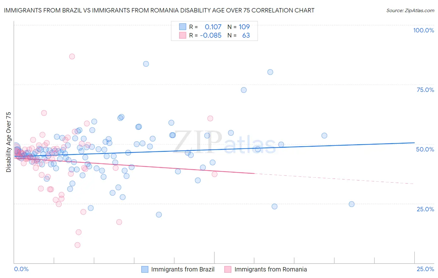 Immigrants from Brazil vs Immigrants from Romania Disability Age Over 75