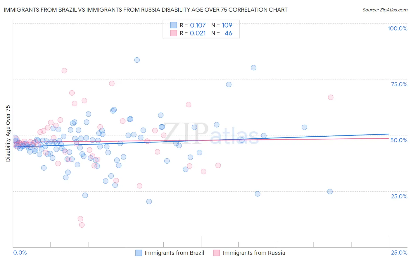 Immigrants from Brazil vs Immigrants from Russia Disability Age Over 75
