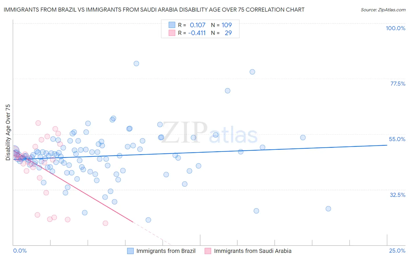 Immigrants from Brazil vs Immigrants from Saudi Arabia Disability Age Over 75