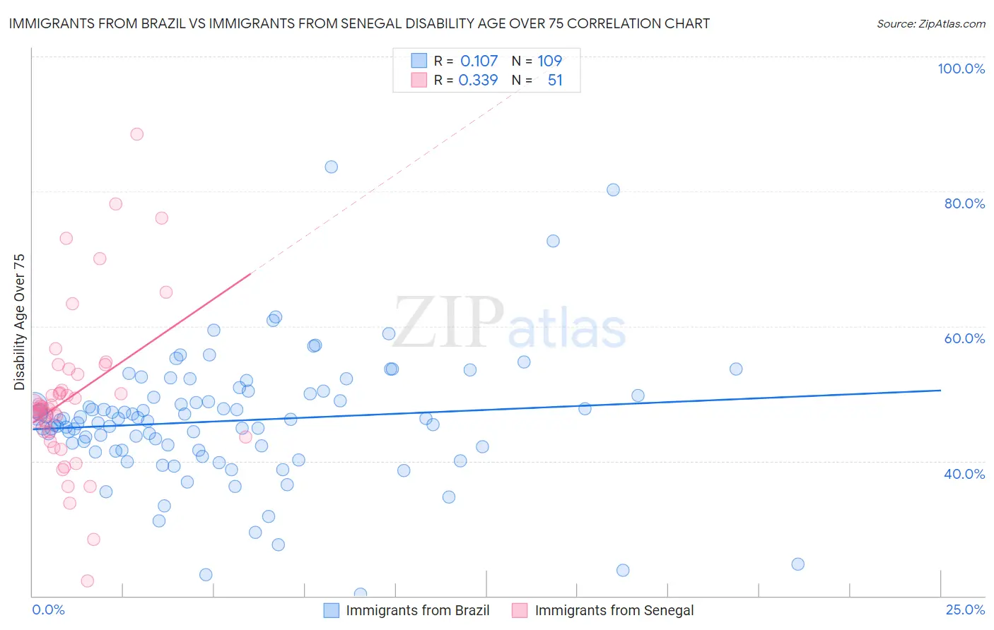 Immigrants from Brazil vs Immigrants from Senegal Disability Age Over 75