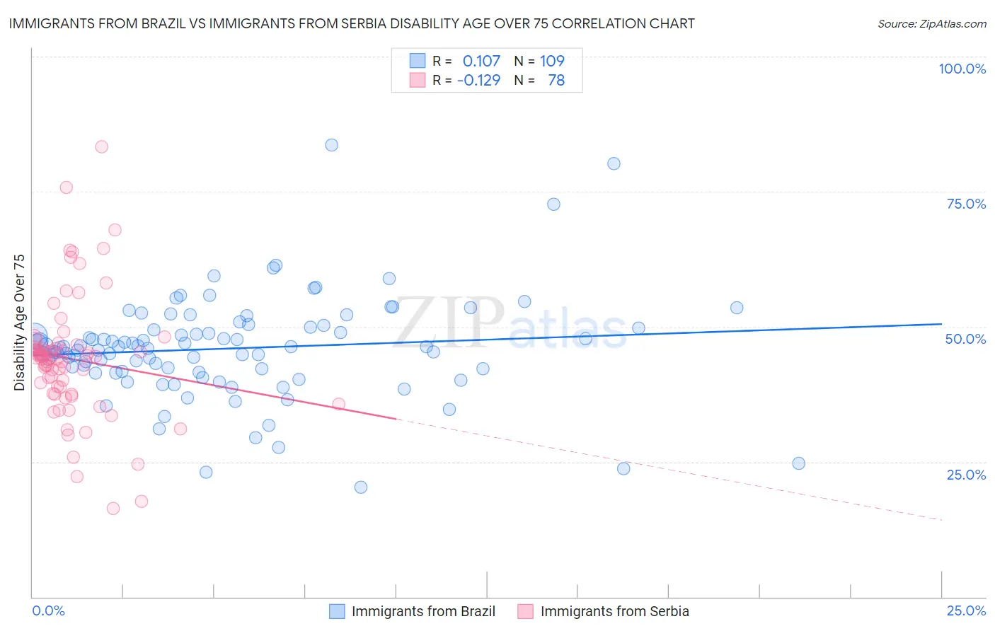 Immigrants from Brazil vs Immigrants from Serbia Disability Age Over 75