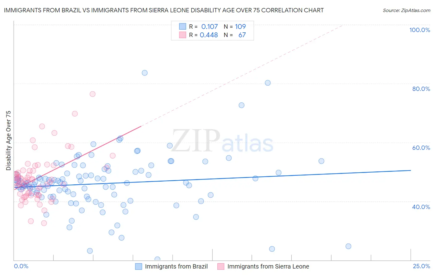 Immigrants from Brazil vs Immigrants from Sierra Leone Disability Age Over 75