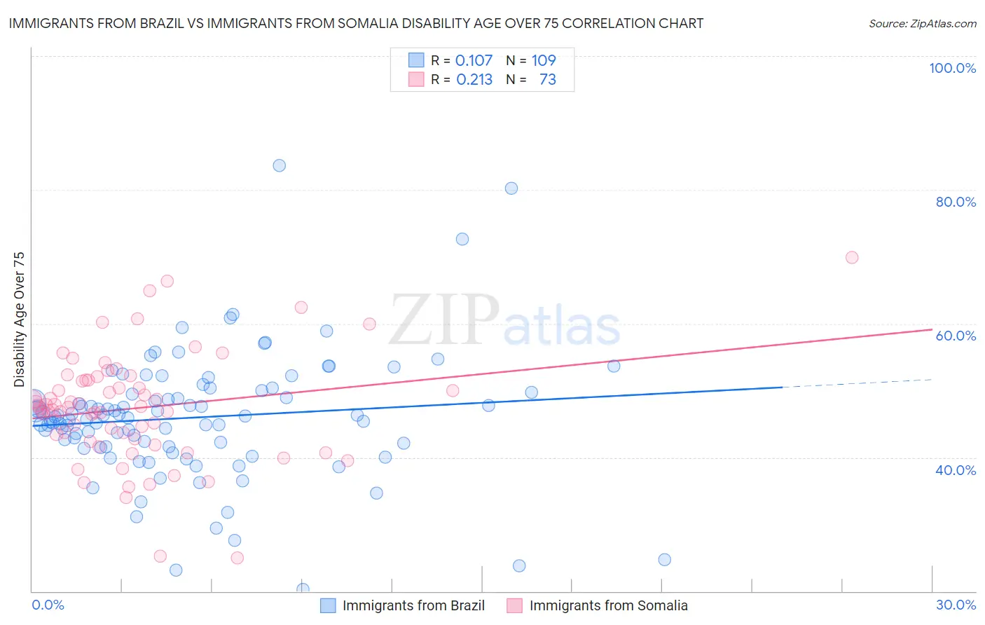 Immigrants from Brazil vs Immigrants from Somalia Disability Age Over 75