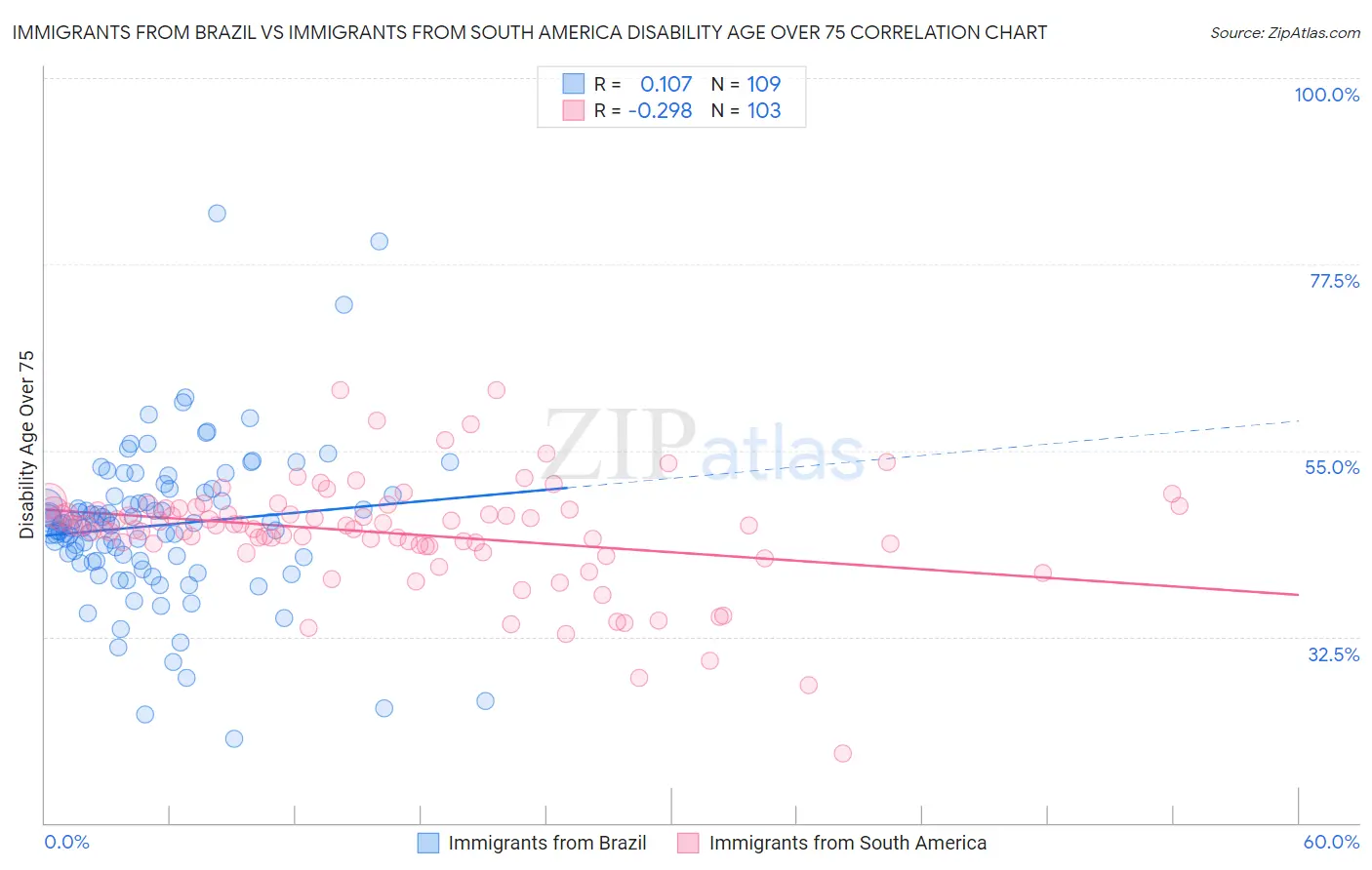 Immigrants from Brazil vs Immigrants from South America Disability Age Over 75