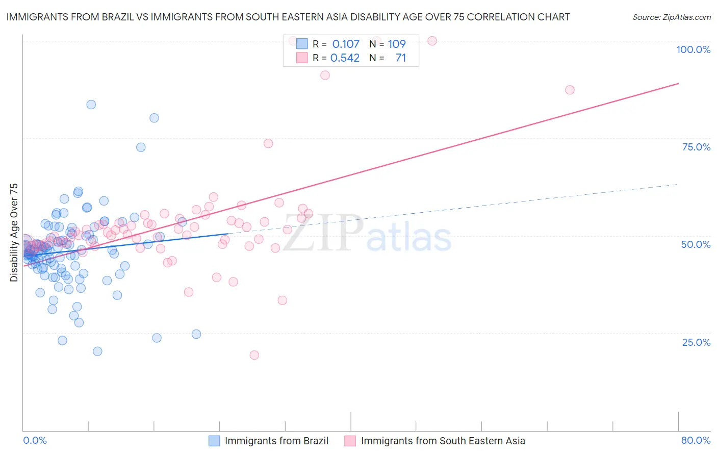 Immigrants from Brazil vs Immigrants from South Eastern Asia Disability Age Over 75