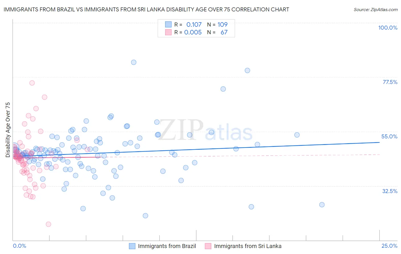 Immigrants from Brazil vs Immigrants from Sri Lanka Disability Age Over 75