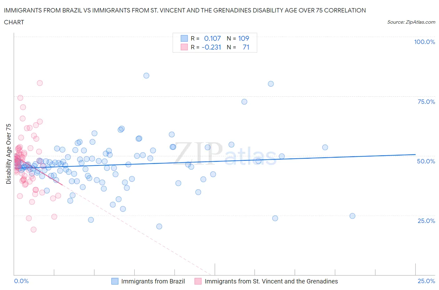Immigrants from Brazil vs Immigrants from St. Vincent and the Grenadines Disability Age Over 75