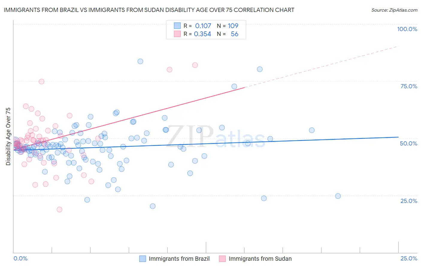 Immigrants from Brazil vs Immigrants from Sudan Disability Age Over 75