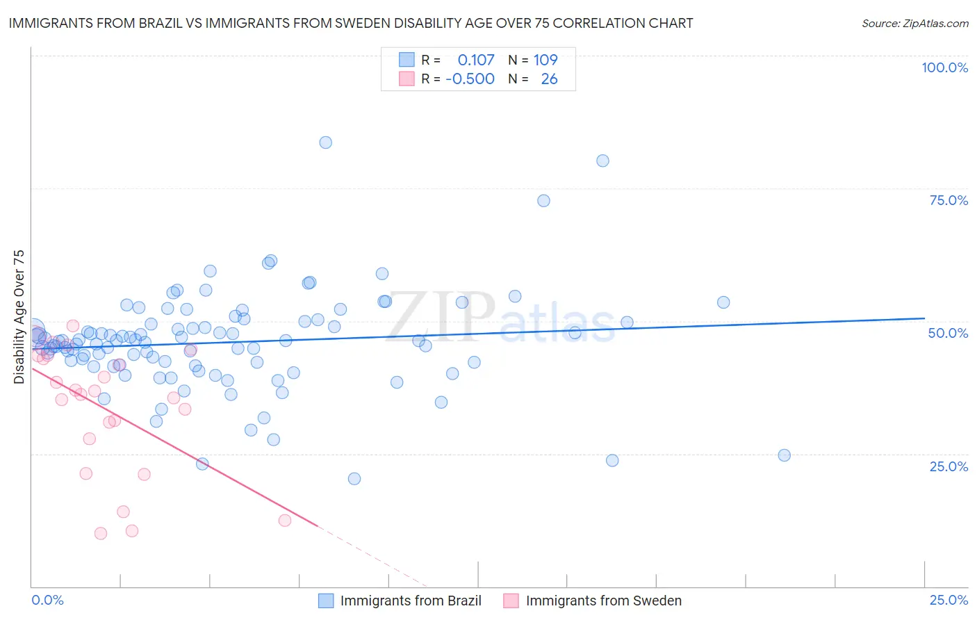Immigrants from Brazil vs Immigrants from Sweden Disability Age Over 75
