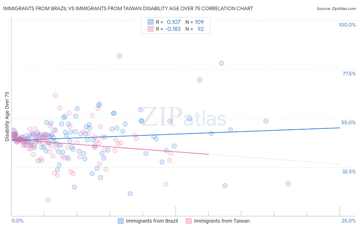 Immigrants from Brazil vs Immigrants from Taiwan Disability Age Over 75