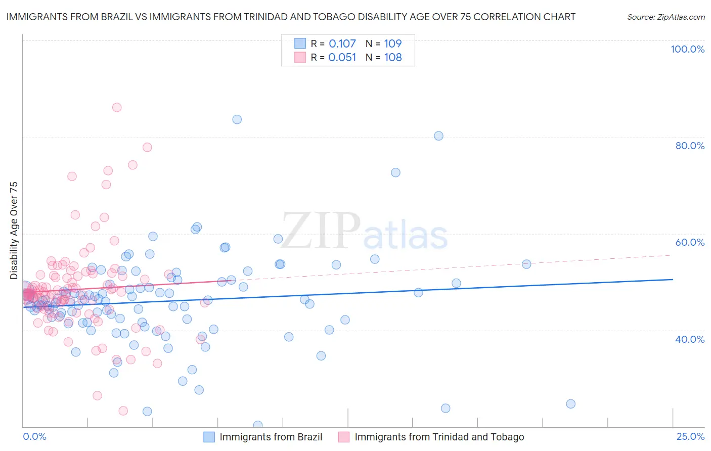 Immigrants from Brazil vs Immigrants from Trinidad and Tobago Disability Age Over 75