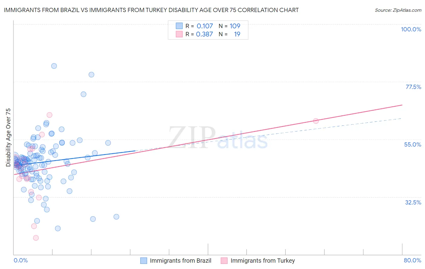 Immigrants from Brazil vs Immigrants from Turkey Disability Age Over 75