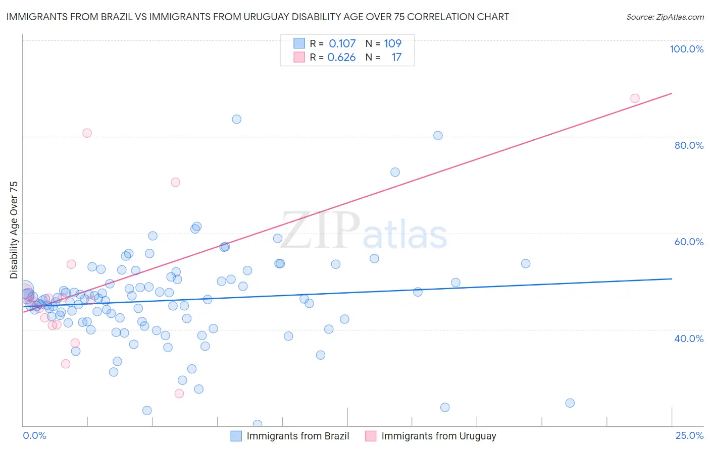 Immigrants from Brazil vs Immigrants from Uruguay Disability Age Over 75
