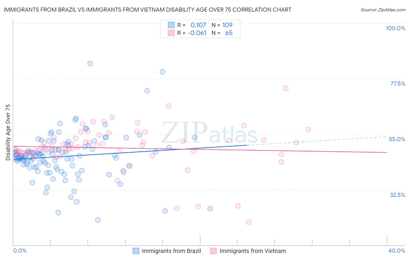 Immigrants from Brazil vs Immigrants from Vietnam Disability Age Over 75