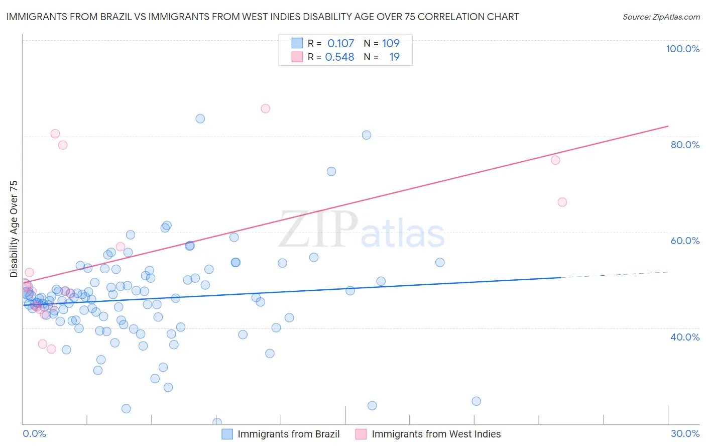 Immigrants from Brazil vs Immigrants from West Indies Disability Age Over 75