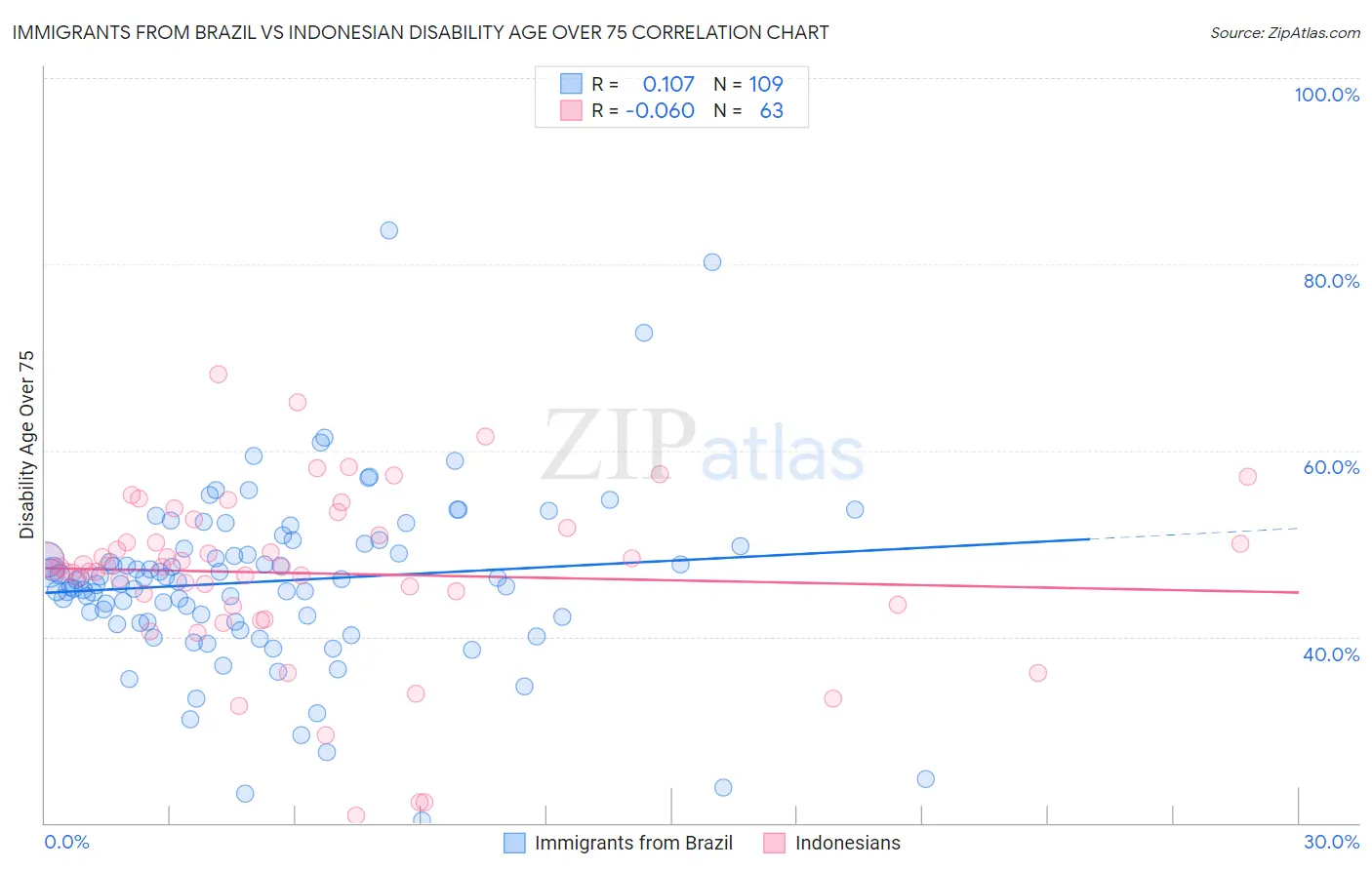 Immigrants from Brazil vs Indonesian Disability Age Over 75