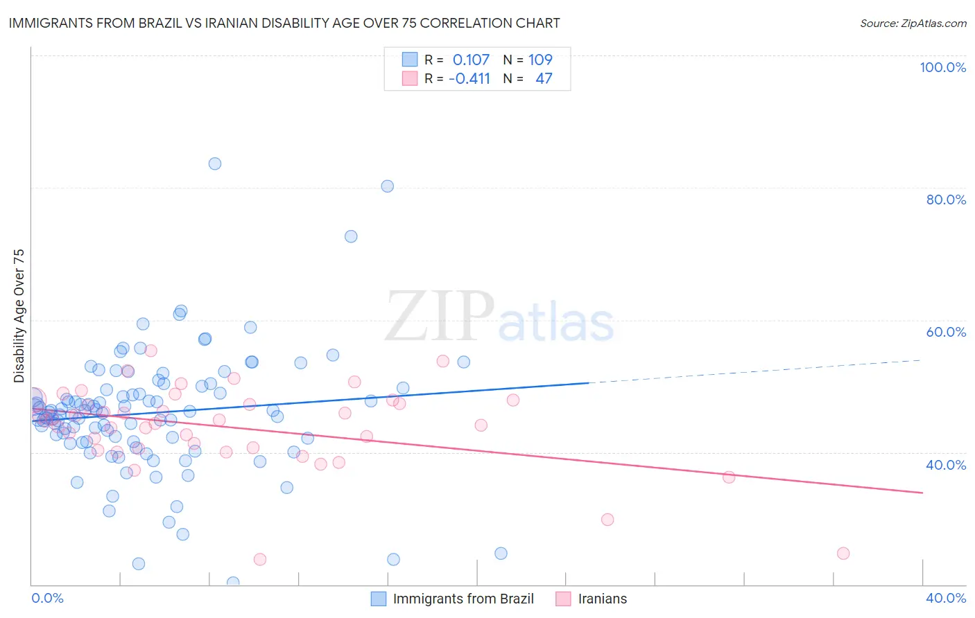 Immigrants from Brazil vs Iranian Disability Age Over 75