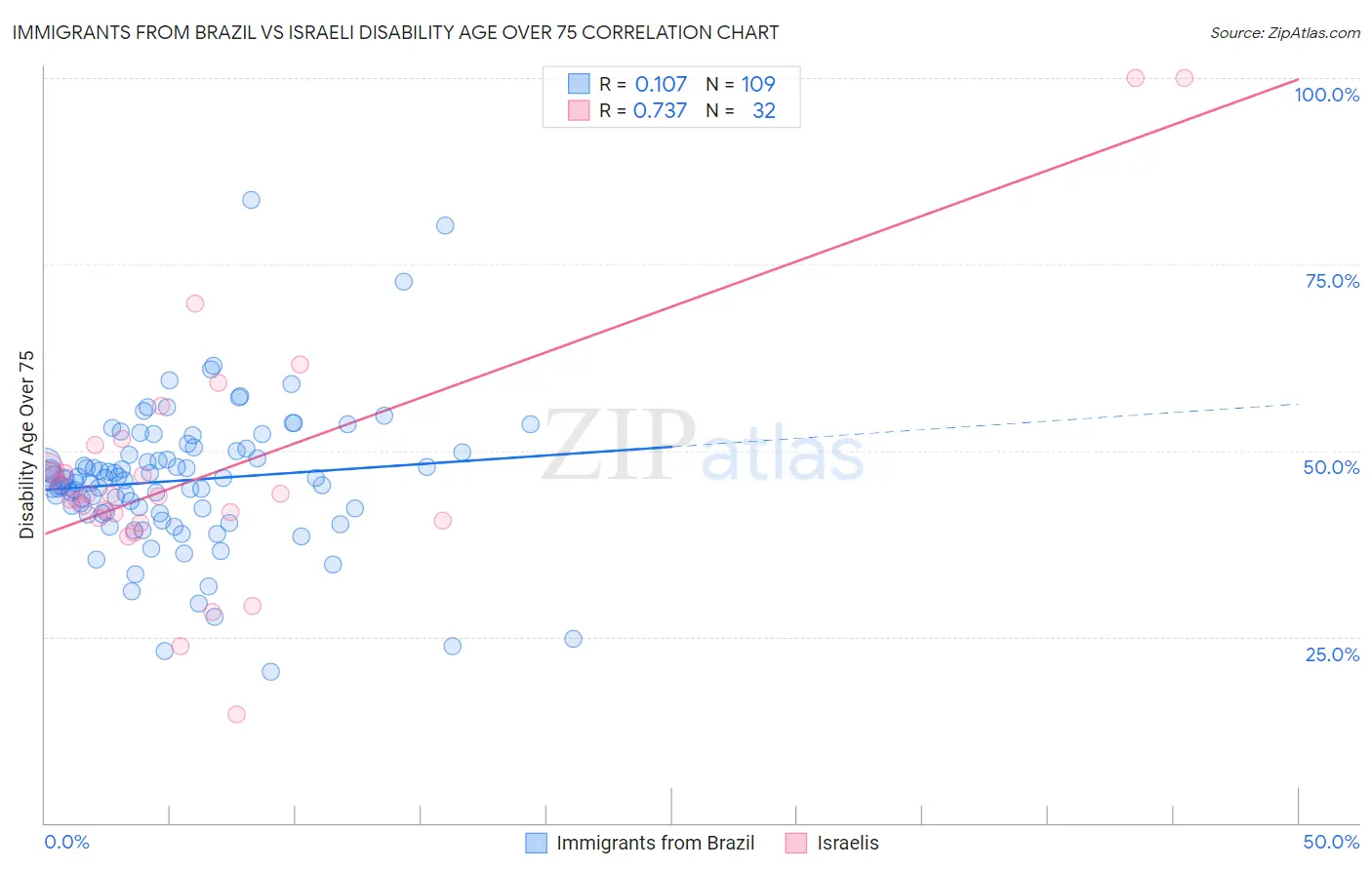Immigrants from Brazil vs Israeli Disability Age Over 75