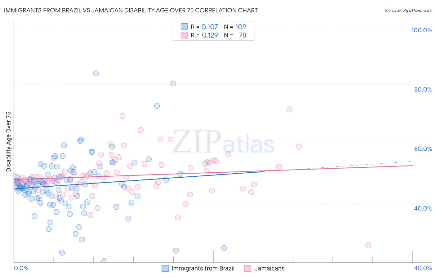Immigrants from Brazil vs Jamaican Disability Age Over 75