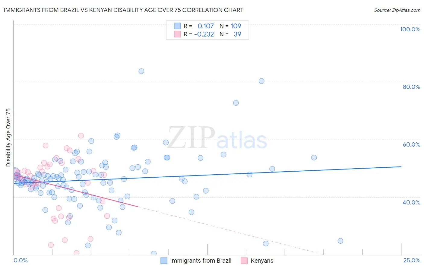 Immigrants from Brazil vs Kenyan Disability Age Over 75