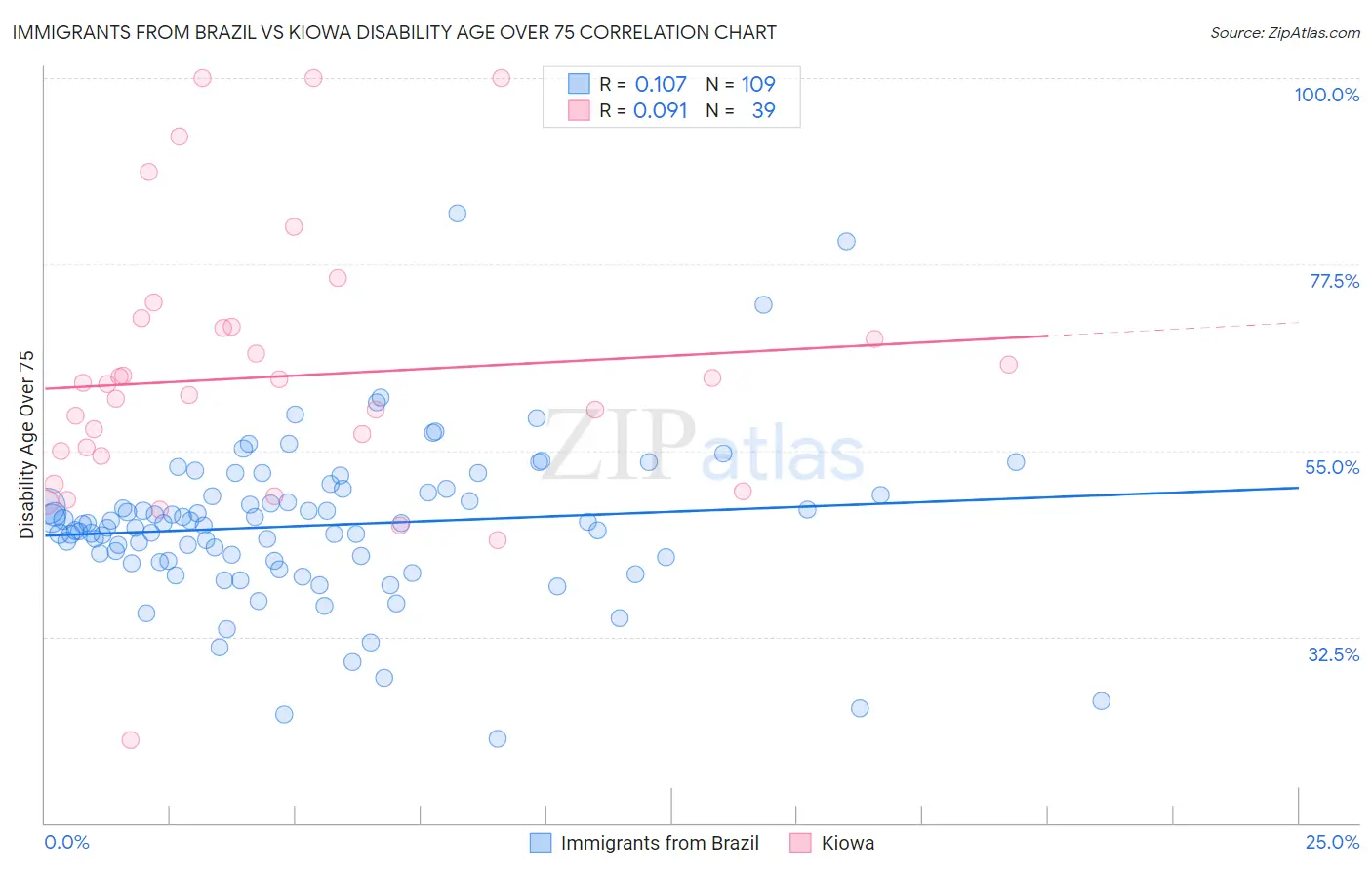 Immigrants from Brazil vs Kiowa Disability Age Over 75