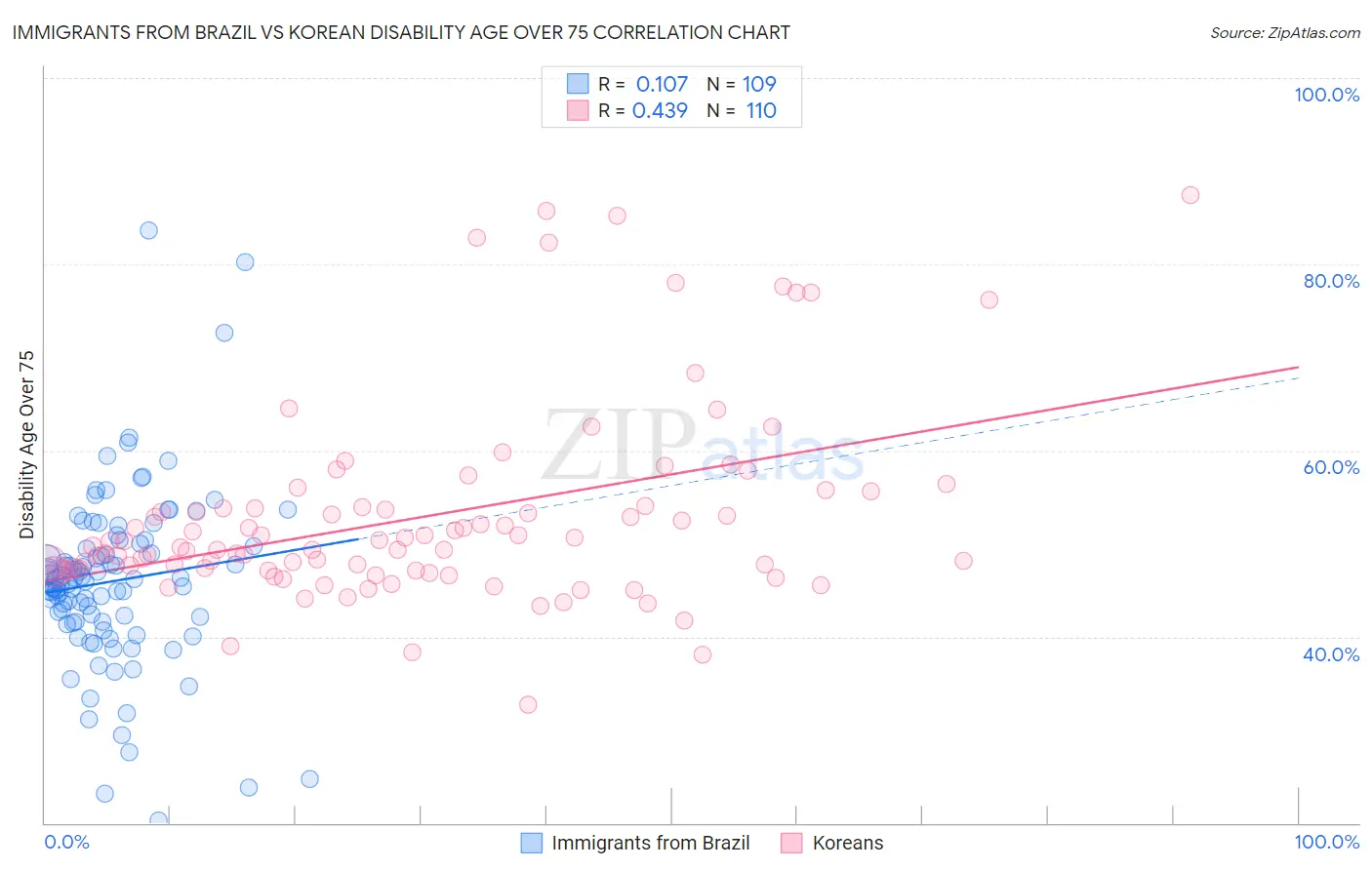 Immigrants from Brazil vs Korean Disability Age Over 75