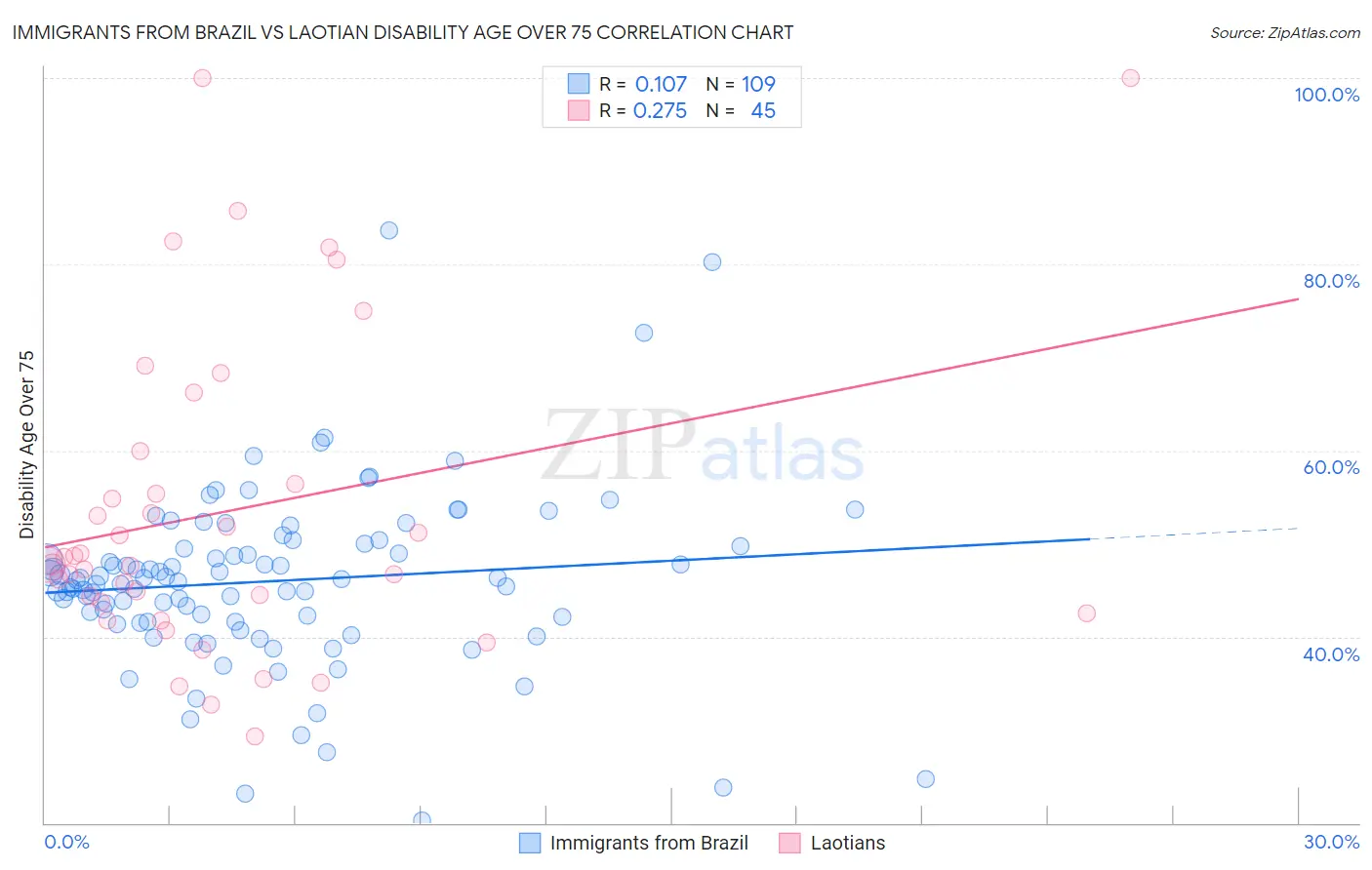 Immigrants from Brazil vs Laotian Disability Age Over 75